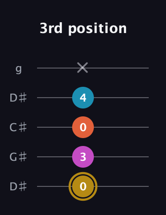D♯ Augmented 7th guitar tab — 3rd position (0 3 0 4 x) in Sawmill / Mountain Modal (gDGCD) · Capo 1