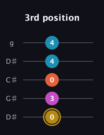 D♯ Augmented 7th guitar tab — 3rd position (0 3 0 4 4) in Sawmill / Mountain Modal (gDGCD) · Capo 1
