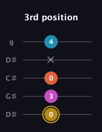 D♯ Augmented 7th guitar tab — 3rd position (0 3 0 x 4) in Sawmill / Mountain Modal (gDGCD) · Capo 1