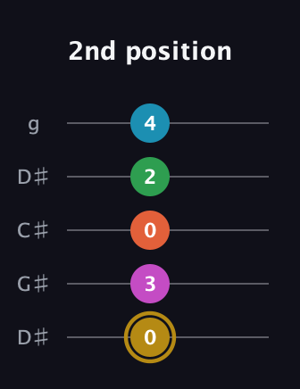 D♯ Augmented 9th Sharp 13th guitar tab — 2nd position (0 3 0 2 4) in Sawmill / Mountain Modal (gDGCD) · Capo 1