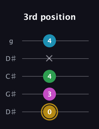 D♯ Augmented Added 2nd guitar tab — 3rd position (0 3 4 x 4) in Sawmill / Mountain Modal (gDGCD) · Capo 1