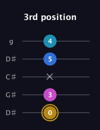 D♯ Augmented Added 4th guitar tab — 3rd position (0 3 x 5 4) in Sawmill / Mountain Modal (gDGCD) · Capo 1
