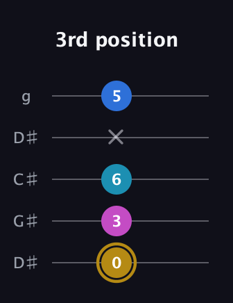 D♯ Augmented Added 4th guitar tab — 3rd position (0 3 6 x 5) in Sawmill / Mountain Modal (gDGCD) · Capo 1