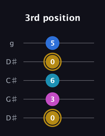 D♯ Augmented Added 4th guitar tab — 3rd position (0 3 6 0 5) in Sawmill / Mountain Modal (gDGCD) · Capo 1
