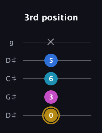 D♯ Augmented Added 4th guitar tab — 3rd position (0 3 6 5 x) in Sawmill / Mountain Modal (gDGCD) · Capo 1