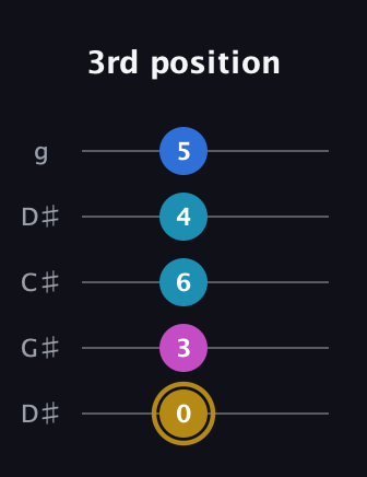 D♯ Augmented Added 4th guitar tab — 3rd position (0 3 6 4 5) in Sawmill / Mountain Modal (gDGCD) · Capo 1