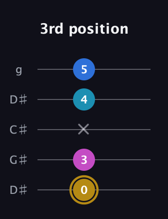 D♯ Augmented Added 4th guitar tab — 3rd position (0 3 x 4 5) in Sawmill / Mountain Modal (gDGCD) · Capo 1
