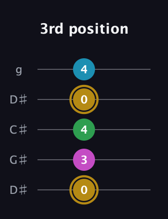 D♯ Augmented Added 9th guitar tab — 3rd position (0 3 4 0 4) in Sawmill / Mountain Modal (gDGCD) · Capo 1