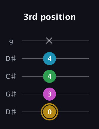 D♯ Augmented Added 9th guitar tab — 3rd position (0 3 4 4 x) in Sawmill / Mountain Modal (gDGCD) · Capo 1