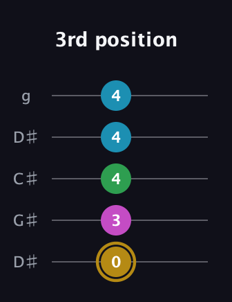 D♯ Augmented Added 9th guitar tab — 3rd position (0 3 4 4 4) in Sawmill / Mountain Modal (gDGCD) · Capo 1