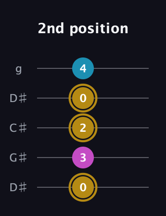 D♯ Augmented Flat 13th guitar tab — 2nd position (0 3 2 0 4) in Sawmill / Mountain Modal (gDGCD) · Capo 1