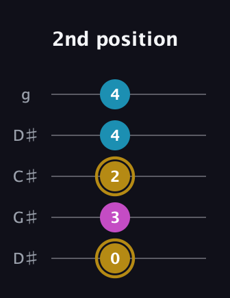 D♯ Augmented Flat 13th guitar tab — 2nd position (0 3 2 4 4) in Sawmill / Mountain Modal (gDGCD) · Capo 1