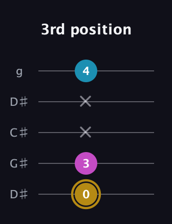 D♯ Augmented Flat 13th guitar tab — 3rd position (0 3 x x 4) in Sawmill / Mountain Modal (gDGCD) · Capo 1