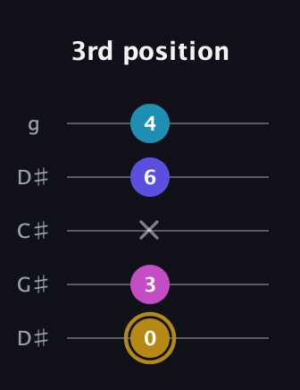 D♯ Augmented Flat 5th guitar tab — 3rd position (0 3 x 6 4) in Sawmill / Mountain Modal (gDGCD) · Capo 1