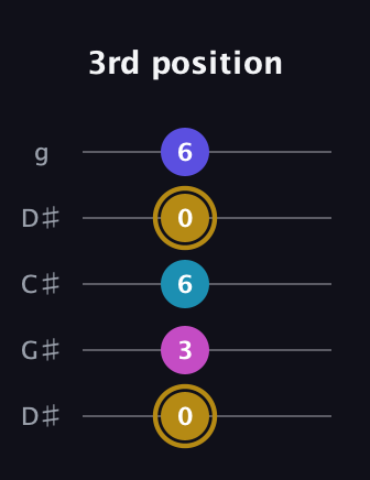 D♯ Augmented Flat 5th guitar tab — 3rd position (0 3 6 0 6) in Sawmill / Mountain Modal (gDGCD) · Capo 1