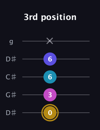 D♯ Augmented Flat 5th guitar tab — 3rd position (0 3 6 6 x) in Sawmill / Mountain Modal (gDGCD) · Capo 1