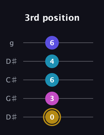 D♯ Augmented Flat 5th guitar tab — 3rd position (0 3 6 4 6) in Sawmill / Mountain Modal (gDGCD) · Capo 1