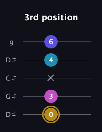 D♯ Augmented Flat 5th guitar tab — 3rd position (0 3 x 4 6) in Sawmill / Mountain Modal (gDGCD) · Capo 1