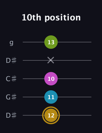 D♯ Augmented Flat 9th guitar tab — 10th position (12 11 10 x 13) in Sawmill / Mountain Modal (gDGCD) · Capo 1