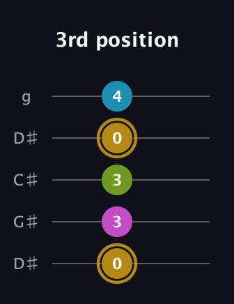 D♯ Augmented Flat 9th guitar tab — 3rd position (0 3 3 0 4) in Sawmill / Mountain Modal (gDGCD) · Capo 1