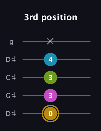 D♯ Augmented Flat 9th guitar tab — 3rd position (0 3 3 4 x) in Sawmill / Mountain Modal (gDGCD) · Capo 1