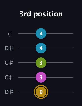 D♯ Augmented Flat 9th guitar tab — 3rd position (0 3 3 4 4) in Sawmill / Mountain Modal (gDGCD) · Capo 1