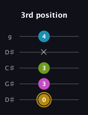 D♯ Augmented Flat 9th guitar tab — 3rd position (0 3 3 x 4) in Sawmill / Mountain Modal (gDGCD) · Capo 1