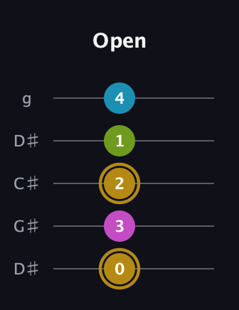 D♯ Augmented Flat 9th guitar tab — Open (0 3 2 1 4) in Sawmill / Mountain Modal (gDGCD) · Capo 1