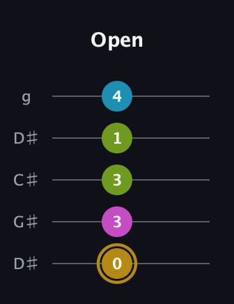 D♯ Augmented Flat 9th guitar tab — Open (0 3 3 1 4) in Sawmill / Mountain Modal (gDGCD) · Capo 1
