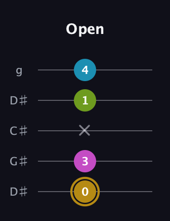 D♯ Augmented Flat 9th guitar tab — Open (0 3 x 1 4) in Sawmill / Mountain Modal (gDGCD) · Capo 1