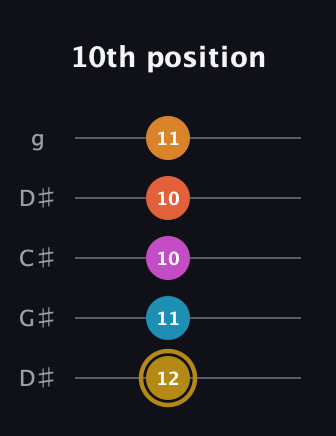 D♯ Augmented-major 7th Sharp 13th guitar tab — 10th position (12 11 10 10 11) in Sawmill / Mountain Modal (gDGCD) · Capo 1