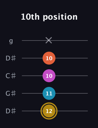 D♯ Augmented Sharp 13th guitar tab — 10th position (12 11 10 10 x) in Sawmill / Mountain Modal (gDGCD) · Capo 1