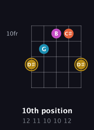 D♯ Augmented Sharp 13th guitar chord — 10th position (12 11 10 10 12) fretboard diagram in Sawmill / Mountain Modal (gDGCD) · Capo 1