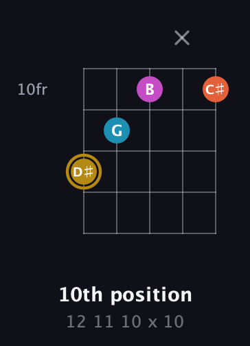 D♯ Augmented Sharp 13th guitar chord — 10th position (12 11 10 x 10) fretboard diagram in Sawmill / Mountain Modal (gDGCD) · Capo 1