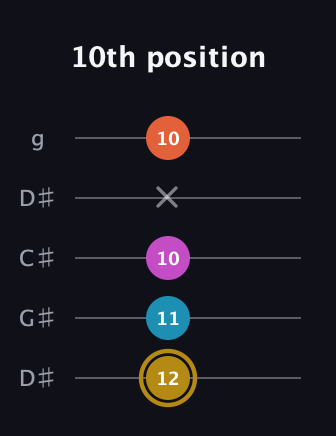 D♯ Augmented Sharp 13th guitar tab — 10th position (12 11 10 x 10) in Sawmill / Mountain Modal (gDGCD) · Capo 1