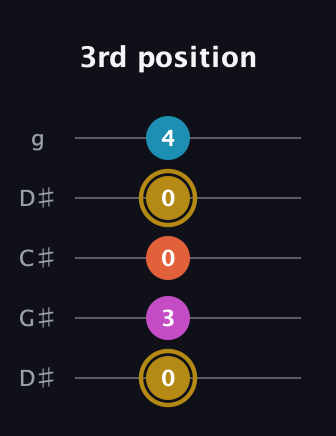 D♯ Augmented Sharp 13th guitar tab — 3rd position (0 3 0 0 4) in Sawmill / Mountain Modal (gDGCD) · Capo 1