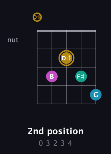 D♯ Augmented Sharp 9th guitar chord — 2nd position (0 3 2 3 4) fretboard diagram in Sawmill / Mountain Modal (gDGCD) · Capo 1