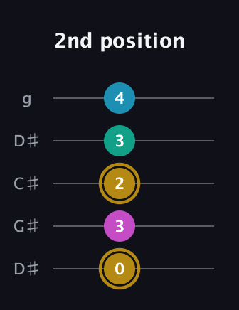 D♯ Augmented Sharp 9th guitar tab — 2nd position (0 3 2 3 4) in Sawmill / Mountain Modal (gDGCD) · Capo 1