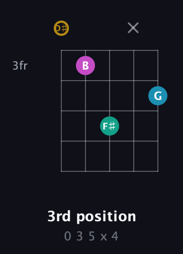 D♯ Augmented Sharp 9th guitar chord — 3rd position (0 3 5 x 4) fretboard diagram in Sawmill / Mountain Modal (gDGCD) · Capo 1