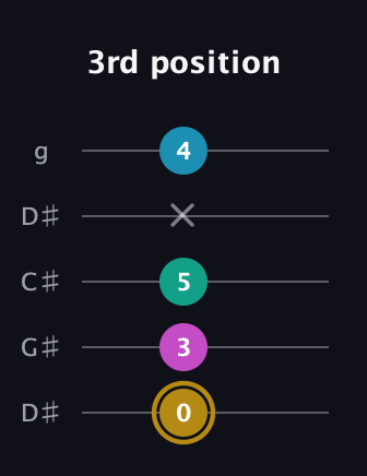 D♯ Augmented Sharp 9th guitar tab — 3rd position (0 3 5 x 4) in Sawmill / Mountain Modal (gDGCD) · Capo 1