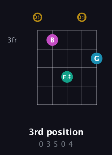 D♯ Augmented Sharp 9th guitar chord — 3rd position (0 3 5 0 4) fretboard diagram in Sawmill / Mountain Modal (gDGCD) · Capo 1