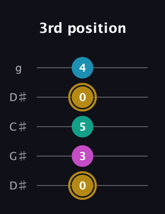 D♯ Augmented Sharp 9th guitar tab — 3rd position (0 3 5 0 4) in Sawmill / Mountain Modal (gDGCD) · Capo 1