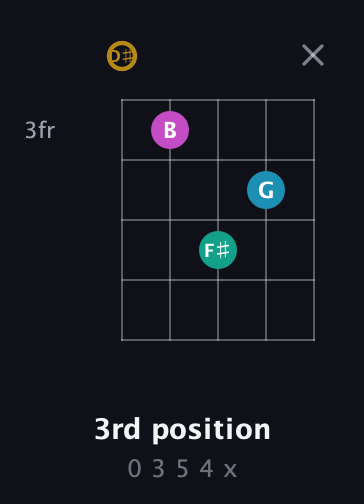 D♯ Augmented Sharp 9th guitar chord — 3rd position (0 3 5 4 x) fretboard diagram in Sawmill / Mountain Modal (gDGCD) · Capo 1