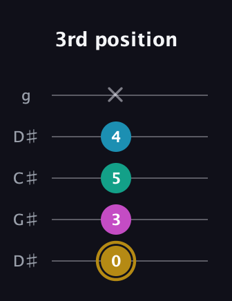 D♯ Augmented Sharp 9th guitar tab — 3rd position (0 3 5 4 x) in Sawmill / Mountain Modal (gDGCD) · Capo 1