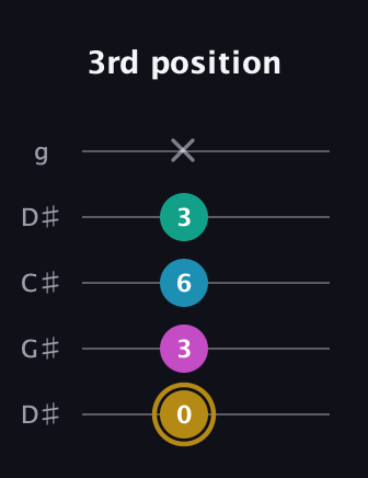 D♯ Augmented Sharp 9th guitar tab — 3rd position (0 3 6 3 x) in Sawmill / Mountain Modal (gDGCD) · Capo 1