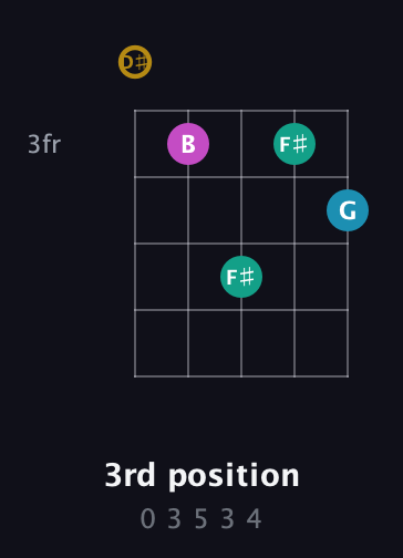 D♯ Augmented Sharp 9th guitar chord — 3rd position (0 3 5 3 4) fretboard diagram in Sawmill / Mountain Modal (gDGCD) · Capo 1
