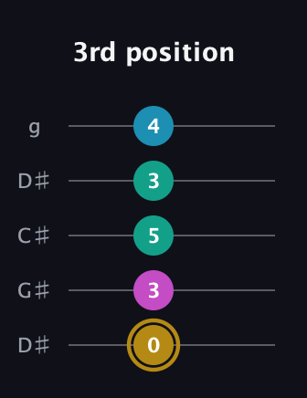 D♯ Augmented Sharp 9th guitar tab — 3rd position (0 3 5 3 4) in Sawmill / Mountain Modal (gDGCD) · Capo 1