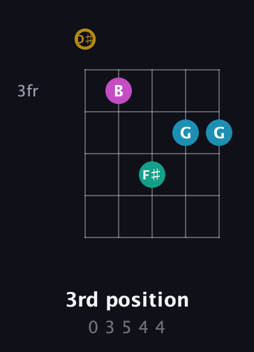 D♯ Augmented Sharp 9th guitar chord — 3rd position (0 3 5 4 4) fretboard diagram in Sawmill / Mountain Modal (gDGCD) · Capo 1