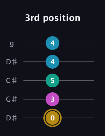D♯ Augmented Sharp 9th guitar tab — 3rd position (0 3 5 4 4) in Sawmill / Mountain Modal (gDGCD) · Capo 1