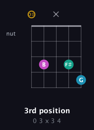 D♯ Augmented Sharp 9th guitar chord — 3rd position (0 3 x 3 4) fretboard diagram in Sawmill / Mountain Modal (gDGCD) · Capo 1